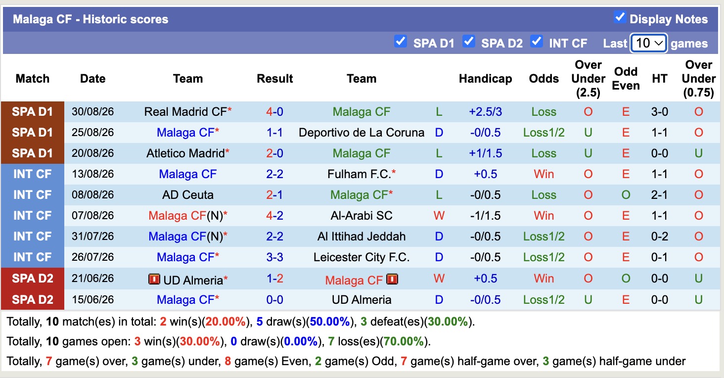 Nhận định, soi kèo Malaga vs Levante, 00h45 ngày 6/9: Chưa có niềm vui trọn vẹn - Ảnh 1
