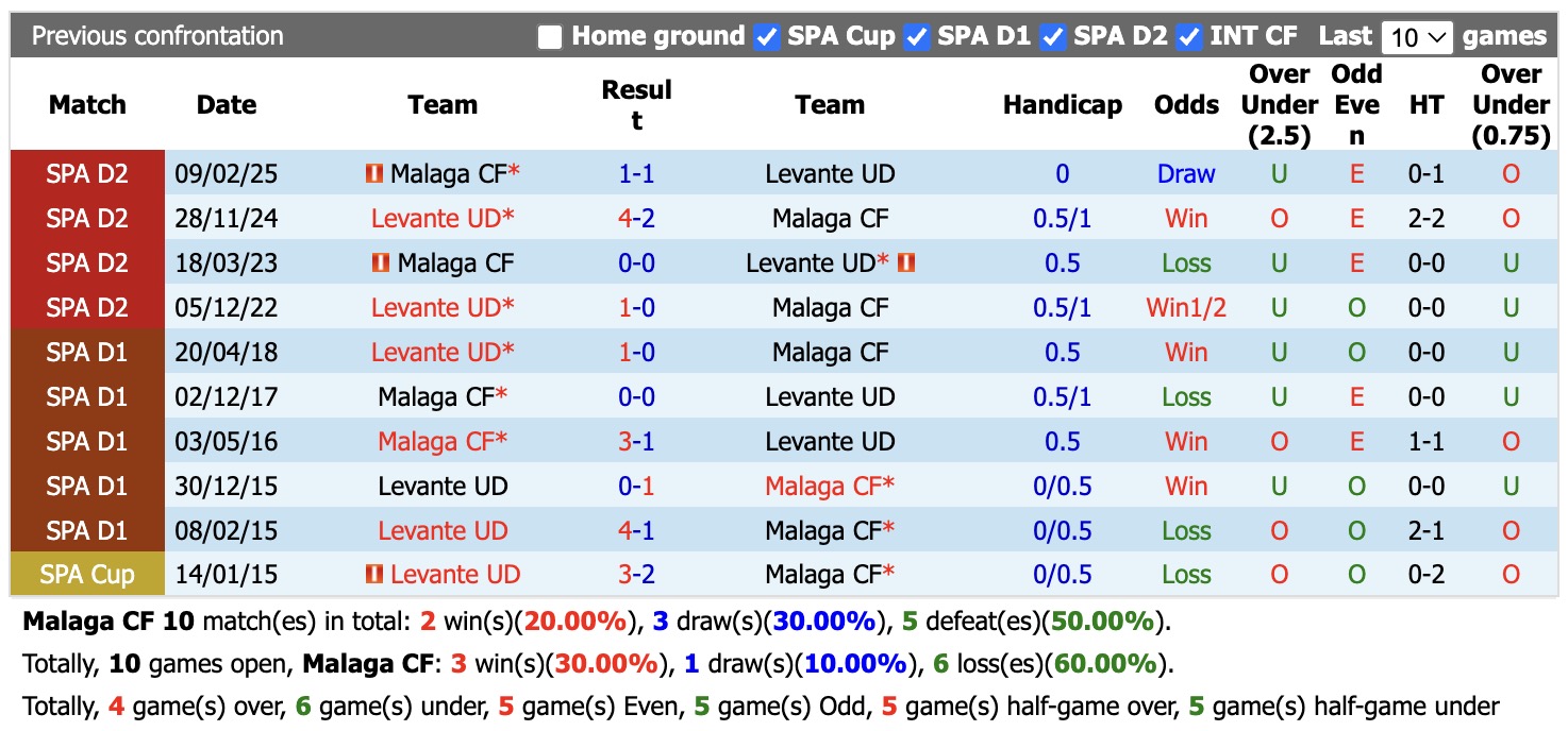 Nhận định, soi kèo Malaga vs Levante, 00h45 ngày 6/9: Chưa có niềm vui trọn vẹn - Ảnh 3