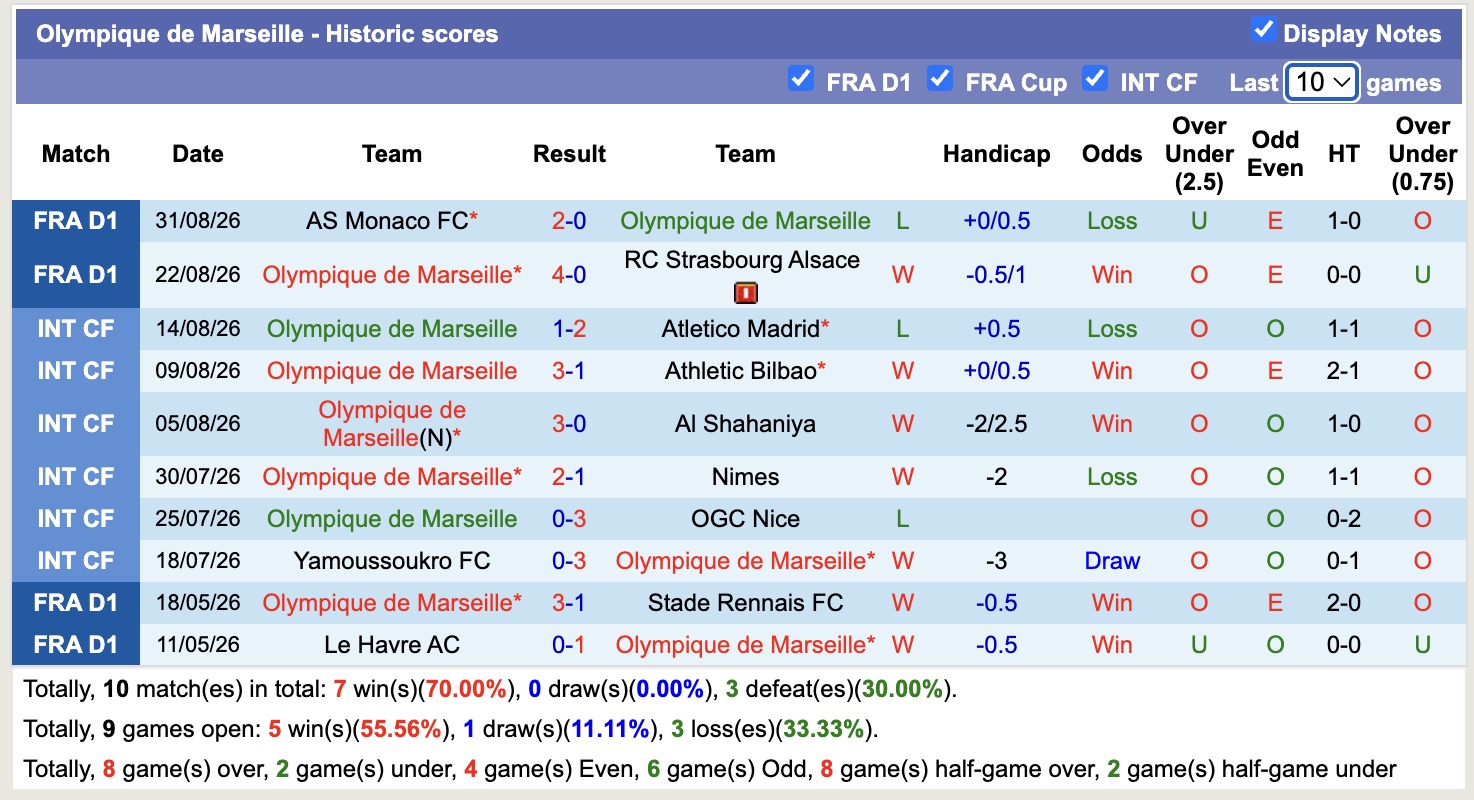 Nhận định, soi kèo Marseille vs Paris FC, 01h45 ngày 7/9: Không hề ngon ăn - Ảnh 1