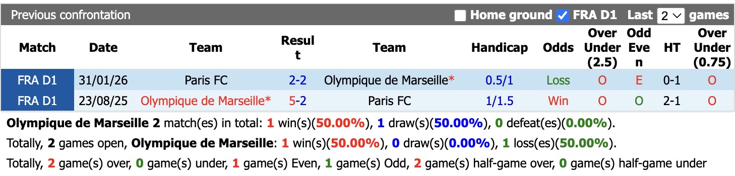 Nhận định, soi kèo Marseille vs Paris FC, 01h45 ngày 7/9: Không hề ngon ăn - Ảnh 3