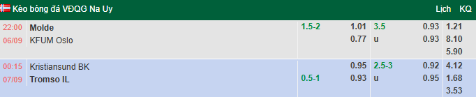 Nhận định, soi kèo Molde vs KFUM Oslo, 22h15 ngày 6/9: Chênh lệch - Ảnh 1