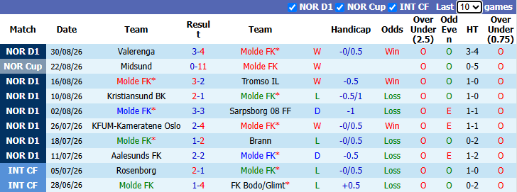 Nhận định, soi kèo Molde vs KFUM Oslo, 22h15 ngày 6/9: Chênh lệch - Ảnh 2