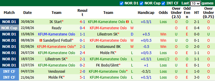 Nhận định, soi kèo Molde vs KFUM Oslo, 22h15 ngày 6/9: Chênh lệch - Ảnh 3