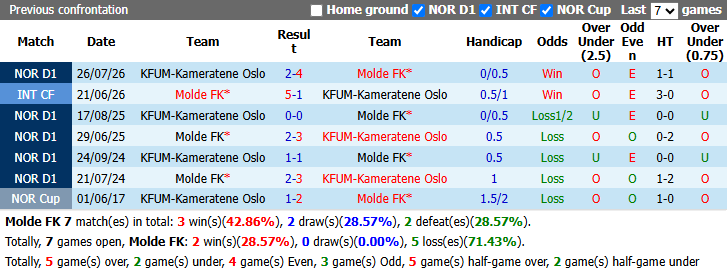 Nhận định, soi kèo Molde vs KFUM Oslo, 22h15 ngày 6/9: Chênh lệch - Ảnh 4