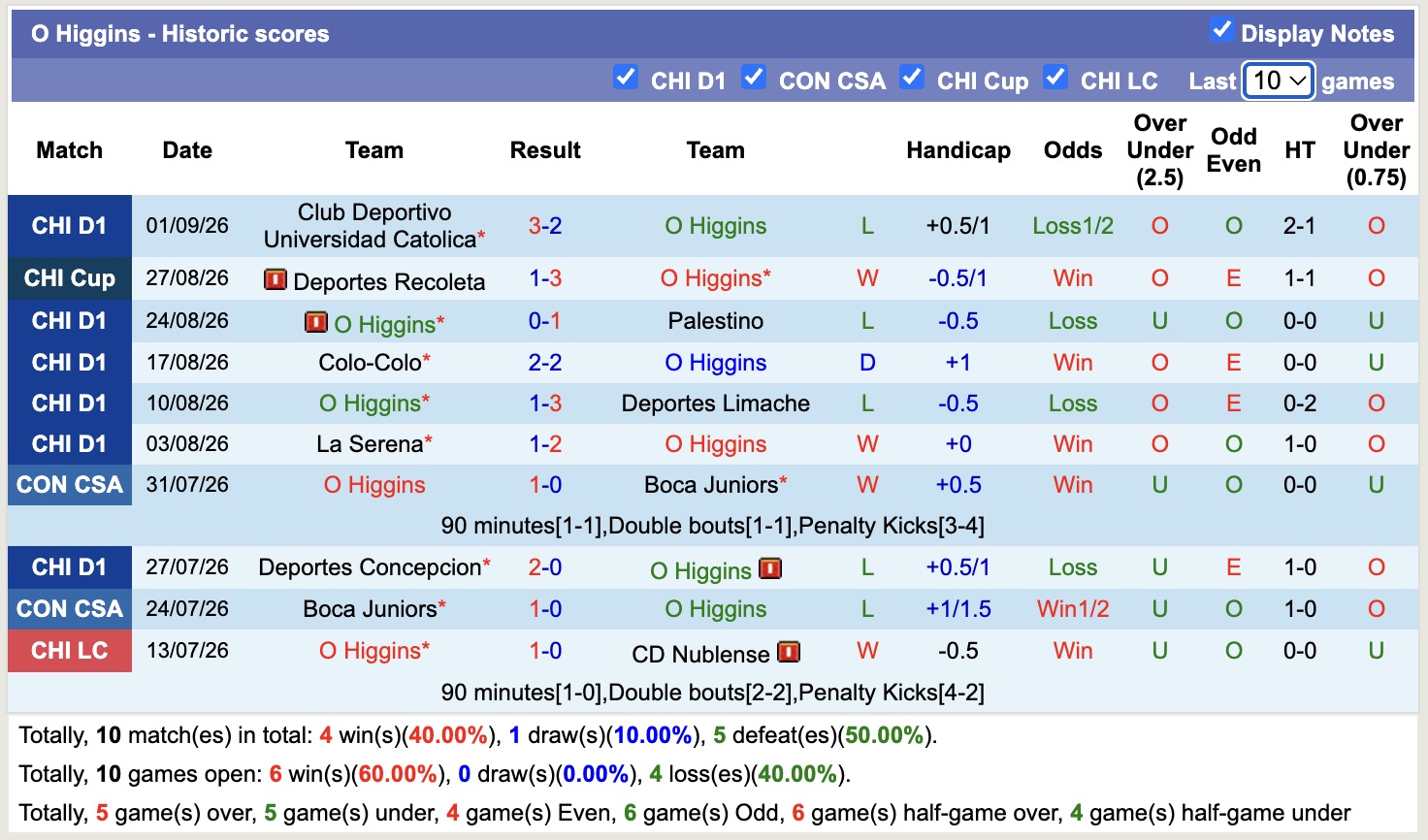Nhận định, soi kèo O Higgins vs Union La Calera, 01h00 ngày 6/9: Chìm sâu hơn - Ảnh 1