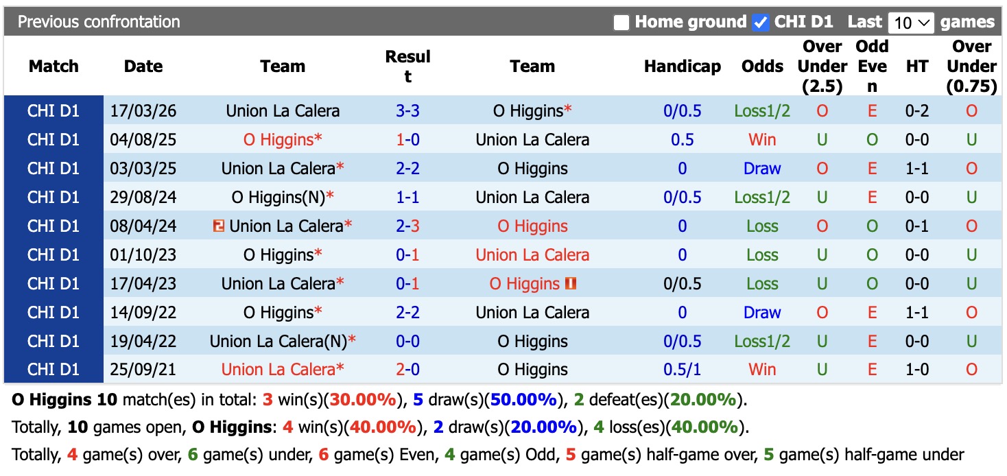 Nhận định, soi kèo O Higgins vs Union La Calera, 01h00 ngày 6/9: Chìm sâu hơn - Ảnh 3