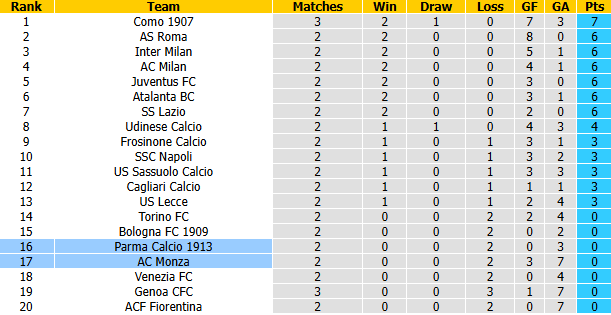 Nhận định, soi kèo Parma vs AC Monza, 20h00 ngày 6/9: Đuối nước vớ được cọc - Ảnh 5