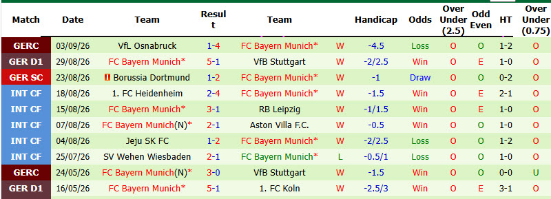 Nhận định, soi kèo Schalke vs Bayern Munich, 23h30 ngày 05/09: Ngày trở về sóng gió - Ảnh 3