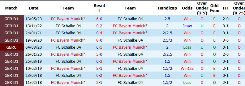 Nhận định, soi kèo Schalke vs Bayern Munich, 23h30 ngày 05/09: Ngày trở về sóng gió - Ảnh 4