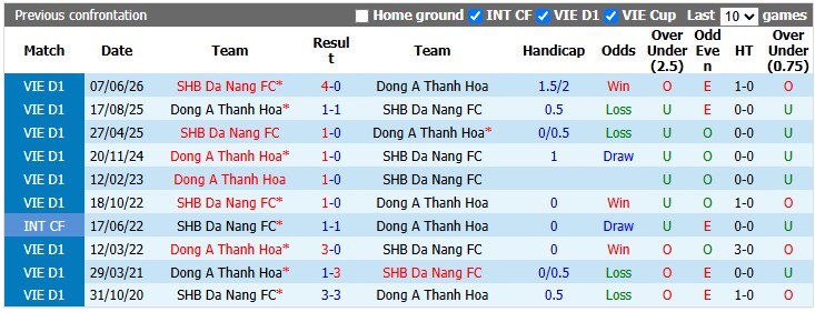 Nhận định, soi kèo Thanh Hóa vs Đà Nẵng, 17h00 ngày 6/9: Lượm điểm ở Xứ Thanh - Ảnh 3
