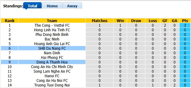 Nhận định, soi kèo Thanh Hóa vs Đà Nẵng, 17h00 ngày 6/9: Lượm điểm ở Xứ Thanh - Ảnh 4