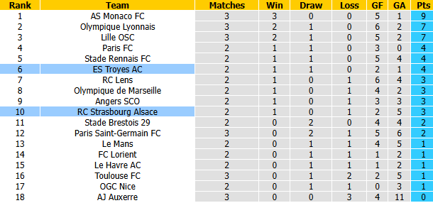Nhận định, soi kèo Troyes vs Strasbourg, 20h00 ngày 6/9: Tân binh nổi loạn - Ảnh 5