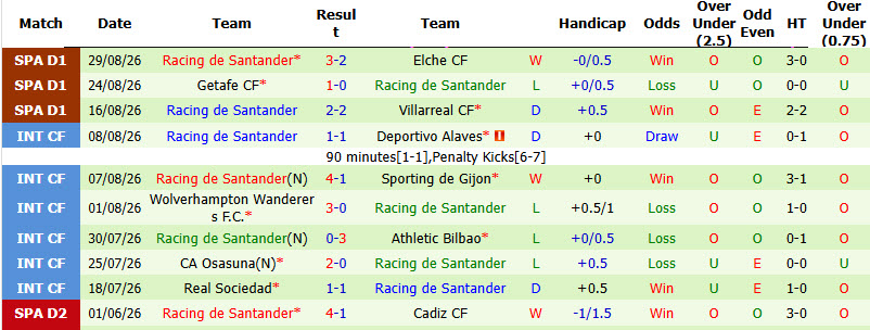 Nhận định, soi kèo Vallecano vs Racing Santander, 23h30 ngày 05/09: Chiến tích đầu tiên - Ảnh 3