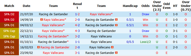 Nhận định, soi kèo Vallecano vs Racing Santander, 23h30 ngày 05/09: Chiến tích đầu tiên - Ảnh 4