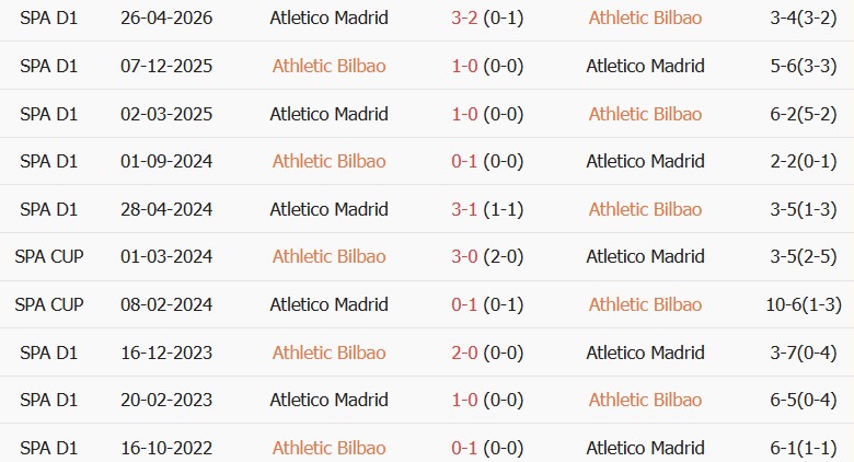 Soi kèo góc Bilbao vs Atletico, 21h15 ngày 05/09 - Ảnh 3