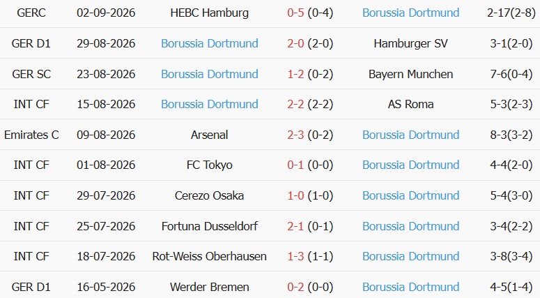 Soi kèo góc Hoffenheim vs Dortmund, 20h30 ngày 05/09 - Ảnh 2