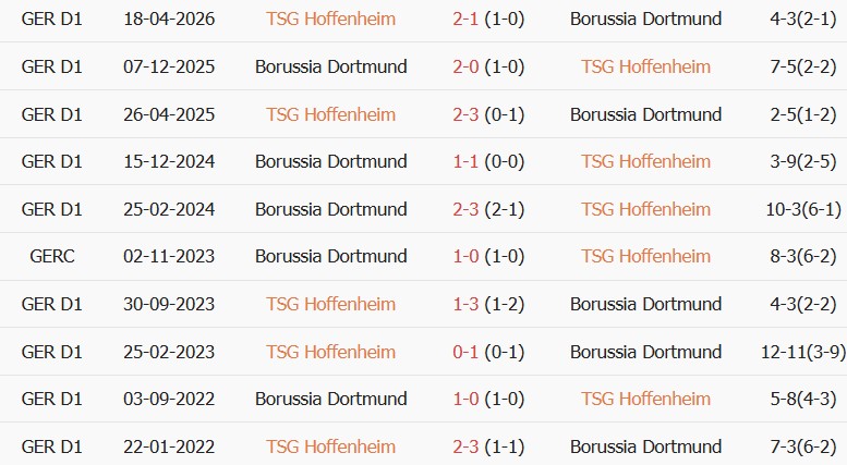 Soi kèo góc Hoffenheim vs Dortmund, 20h30 ngày 05/09 - Ảnh 3