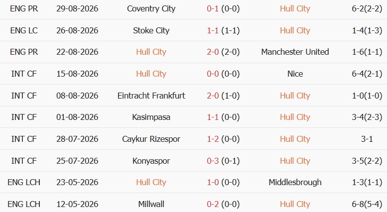 Soi kèo góc Hull City vs Aston Villa, 23h30 ngày 05/09 - Ảnh 1