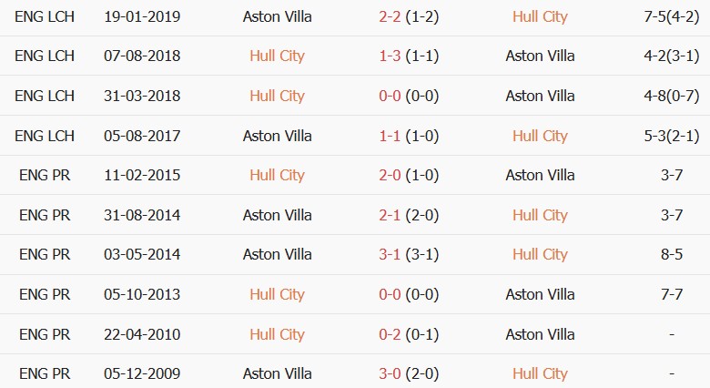 Soi kèo góc Hull City vs Aston Villa, 23h30 ngày 05/09 - Ảnh 3