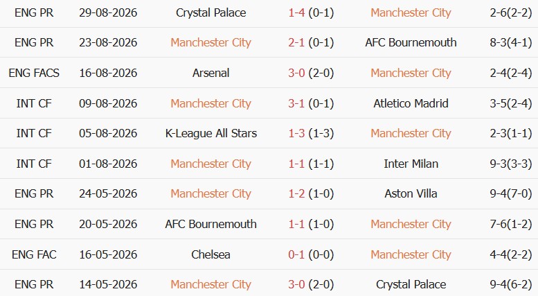 Soi kèo góc Man City vs Coventry, 21h00 ngày 05/09 - Ảnh 1