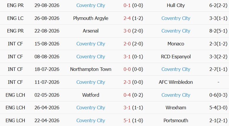 Soi kèo góc Man City vs Coventry, 21h00 ngày 05/09 - Ảnh 2