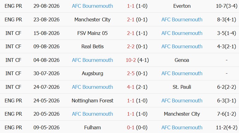 Soi kèo góc Newcastle vs Bournemouth, 18h30 ngày 05/09 - Ảnh 2