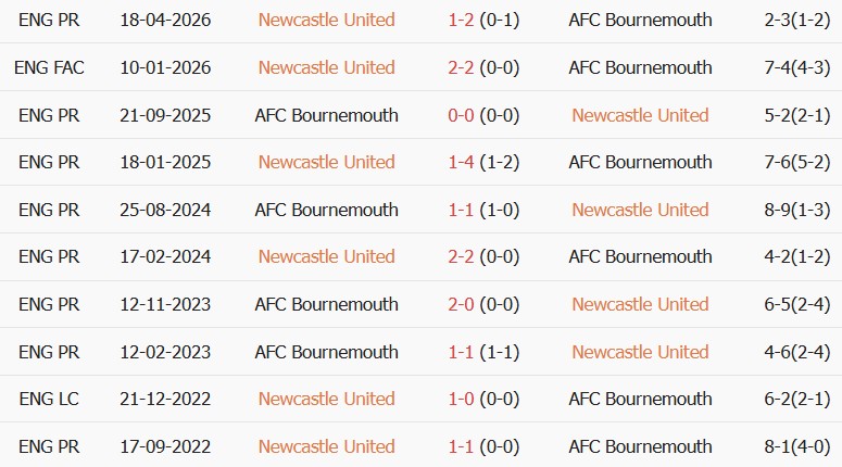 Soi kèo góc Newcastle vs Bournemouth, 18h30 ngày 05/09 - Ảnh 3