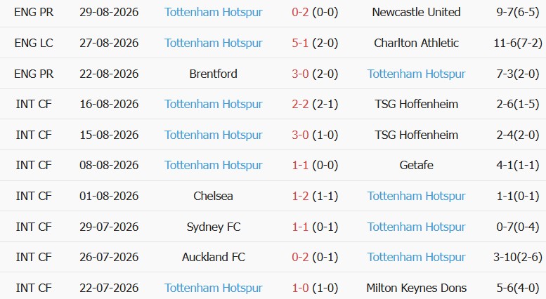 Soi kèo góc Nottingham vs Tottenham, 21h00 ngày 05/09 - Ảnh 2