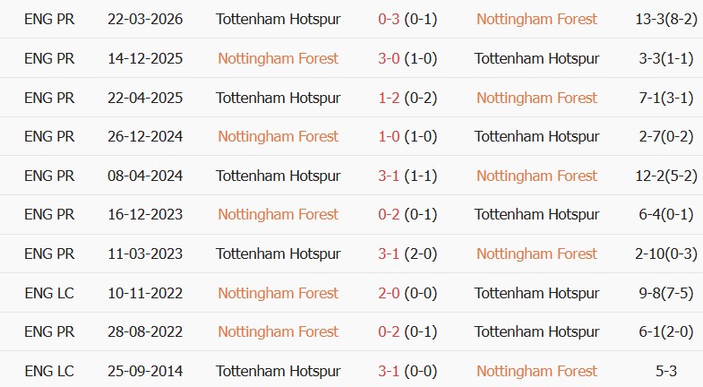 Soi kèo góc Nottingham vs Tottenham, 21h00 ngày 05/09 - Ảnh 3