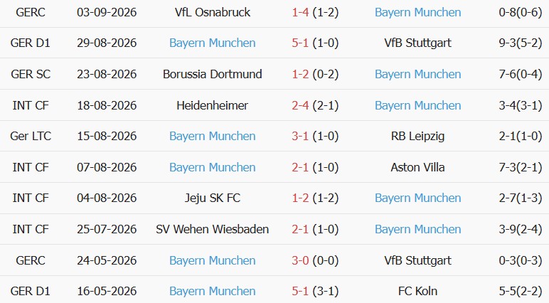 Soi kèo góc Schalke vs Bayern Munich, 23h30 ngày 05/09 - Ảnh 2