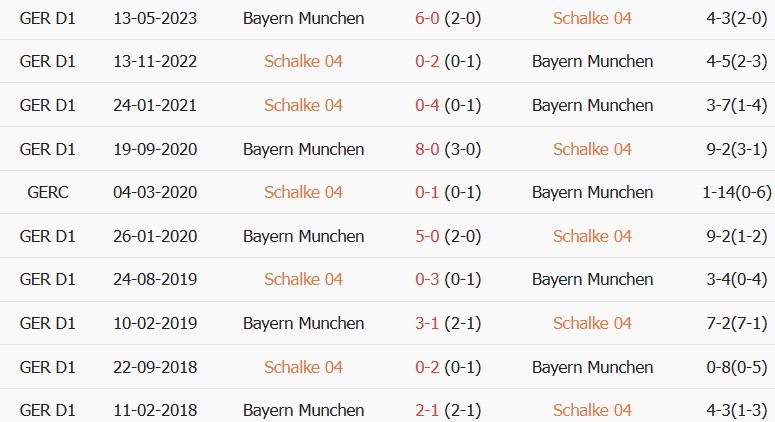 Soi kèo góc Schalke vs Bayern Munich, 23h30 ngày 05/09 - Ảnh 3