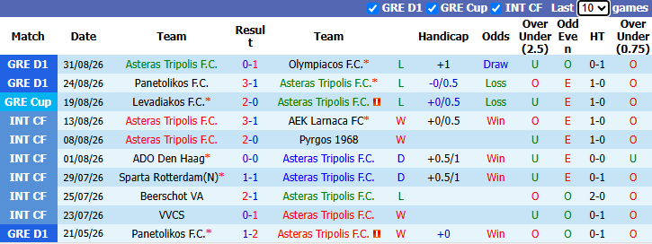 Nhận định, soi kèo Asteras Tripolis vs Iraklis, 22h00 ngày 7/9: Tin vào khách - Ảnh 2