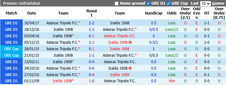 Nhận định, soi kèo Asteras Tripolis vs Iraklis, 22h00 ngày 7/9: Tin vào khách - Ảnh 4