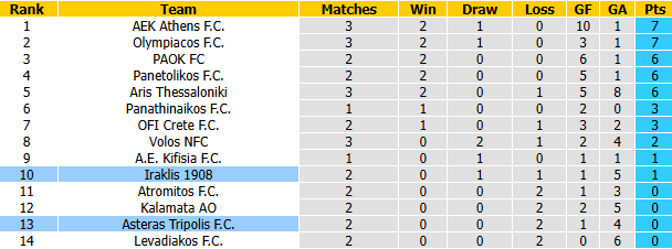 Nhận định, soi kèo Asteras Tripolis vs Iraklis, 22h00 ngày 7/9: Tin vào khách - Ảnh 5