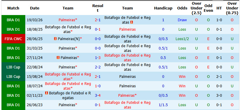 Nhận định, soi kèo Botafogo vs Palmeiras, 04h30 ngày 07/09: Áp lực ngàn cân - Ảnh 4