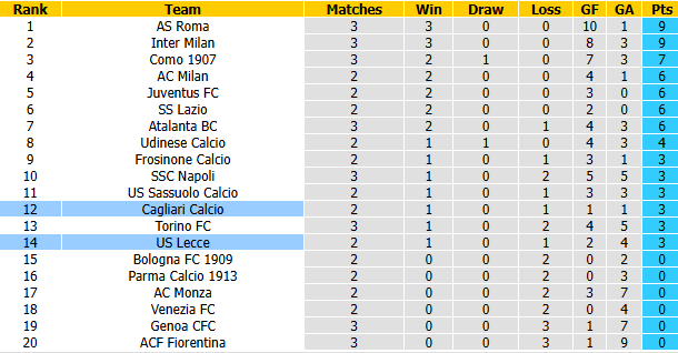 Nhận định, soi kèo Cagliari vs Lecce, 23h30 ngày 7/9: Bắt bài chủ nhà - Ảnh 5