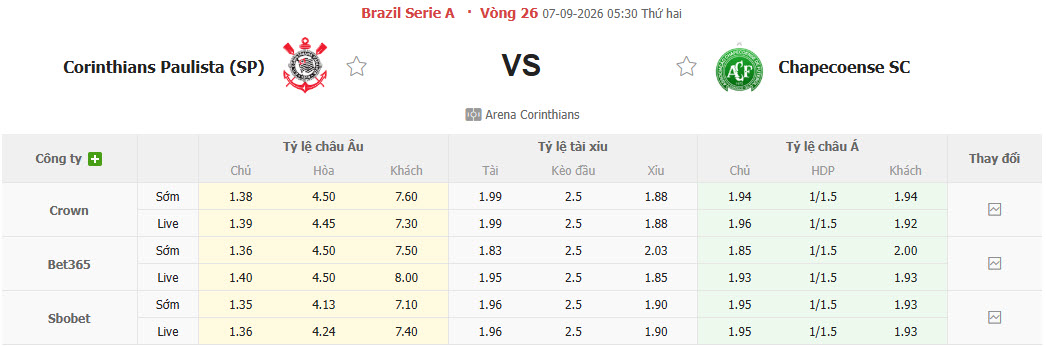 Nhận định, soi kèo Corinthians vs Chapecoense, 05h30 ngày 07/09: Không còn đường lùi - Ảnh 1