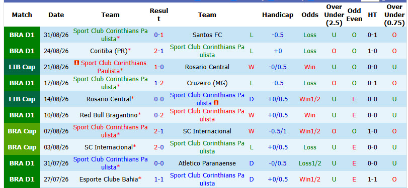 Nhận định, soi kèo Corinthians vs Chapecoense, 05h30 ngày 07/09: Không còn đường lùi - Ảnh 2