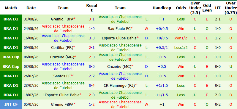 Nhận định, soi kèo Corinthians vs Chapecoense, 05h30 ngày 07/09: Không còn đường lùi - Ảnh 3