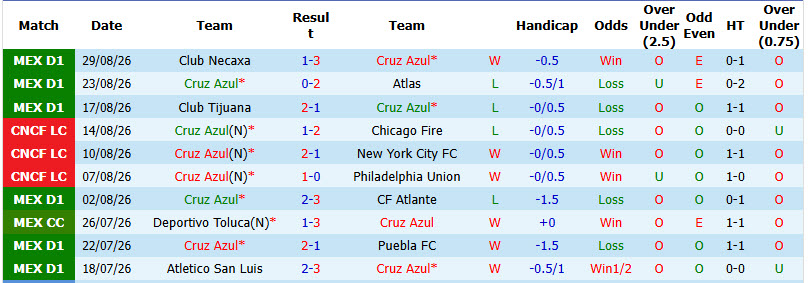 Nhận định, soi kèo Cruz Azul vs Santos Laguna, 06h00 ngày 07/09: Đối thủ ưa thích - Ảnh 2