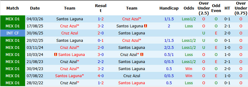 Nhận định, soi kèo Cruz Azul vs Santos Laguna, 06h00 ngày 07/09: Đối thủ ưa thích - Ảnh 4
