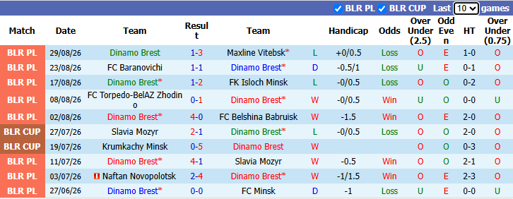 Nhận định, soi kèo Dinamo Brest vs BATE Borisov, 23h30 ngày 7/9: Chủ nhà sa sút - Ảnh 2