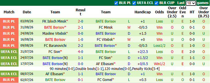 Nhận định, soi kèo Dinamo Brest vs BATE Borisov, 23h30 ngày 7/9: Chủ nhà sa sút - Ảnh 3