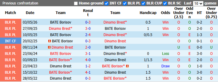 Nhận định, soi kèo Dinamo Brest vs BATE Borisov, 23h30 ngày 7/9: Chủ nhà sa sút - Ảnh 4