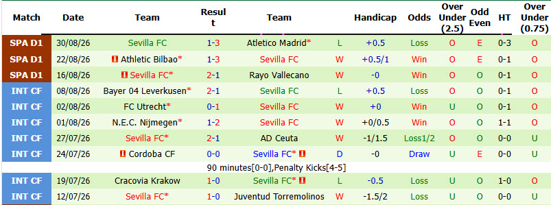 Nhận định, soi kèo Espanyol vs Sevilla, 02h00 ngày 07/09: Khách làm khó chủ - Ảnh 3