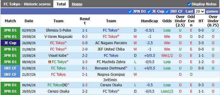 Nhận định, soi kèo FC Tokyo vs Kyoto Sanga, 17h30 ngày 6/9: Thủ đô bắt nạt cố đô - Ảnh 1