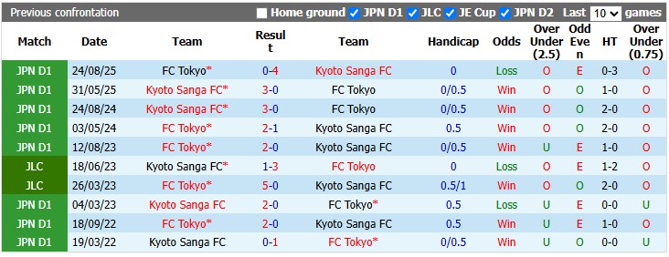 Nhận định, soi kèo FC Tokyo vs Kyoto Sanga, 17h30 ngày 6/9: Thủ đô bắt nạt cố đô - Ảnh 3