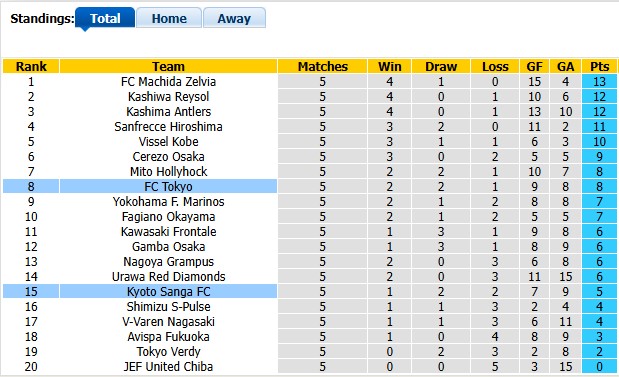 Nhận định, soi kèo FC Tokyo vs Kyoto Sanga, 17h30 ngày 6/9: Thủ đô bắt nạt cố đô - Ảnh 4