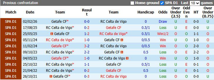 Nhận định, soi kèo Getafe vs Celta Vigo, 0h00 ngày 8/9: Tự tin có điểm - Ảnh 5