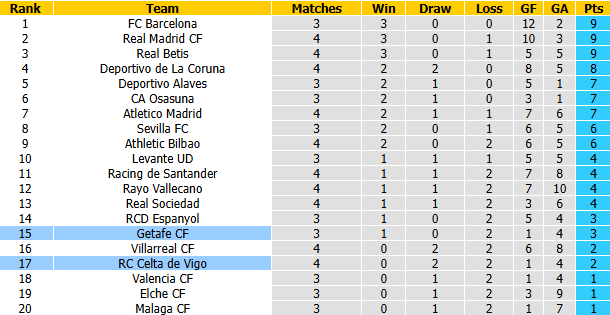 Nhận định, soi kèo Getafe vs Celta Vigo, 0h00 ngày 8/9: Tự tin có điểm - Ảnh 6